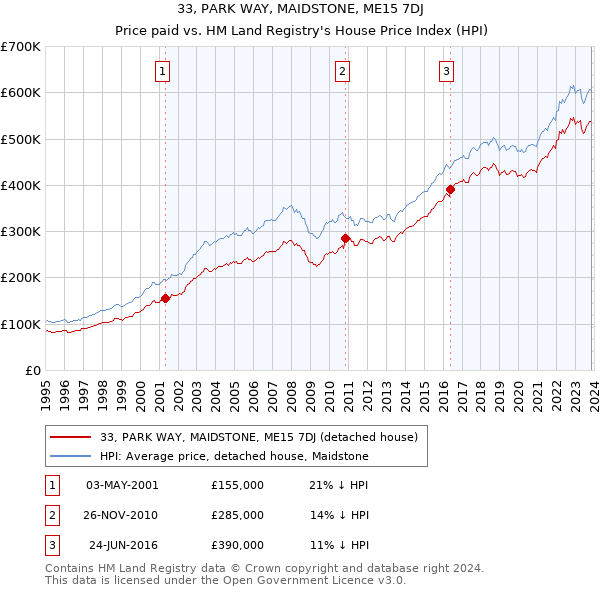 33, PARK WAY, MAIDSTONE, ME15 7DJ: Price paid vs HM Land Registry's House Price Index