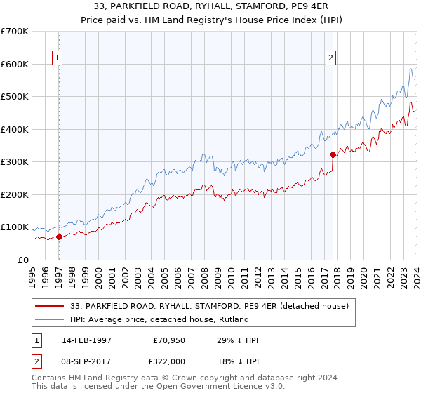 33, PARKFIELD ROAD, RYHALL, STAMFORD, PE9 4ER: Price paid vs HM Land Registry's House Price Index