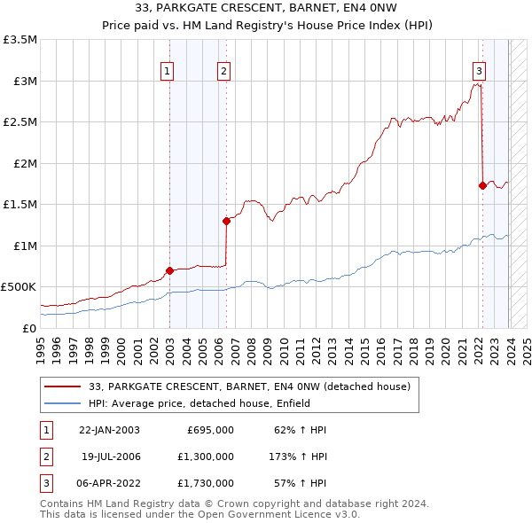 33, PARKGATE CRESCENT, BARNET, EN4 0NW: Price paid vs HM Land Registry's House Price Index