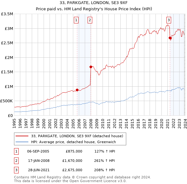 33, PARKGATE, LONDON, SE3 9XF: Price paid vs HM Land Registry's House Price Index