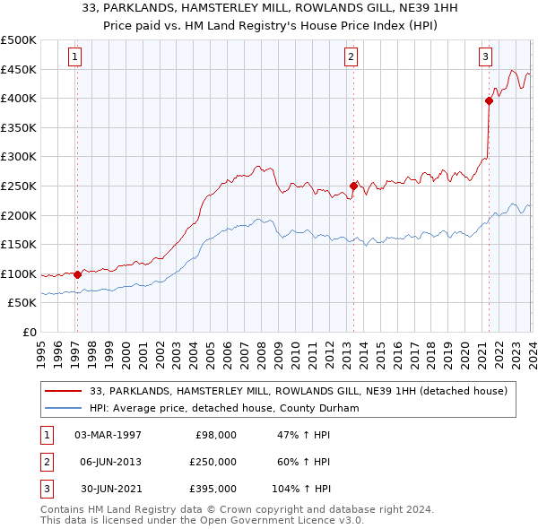 33, PARKLANDS, HAMSTERLEY MILL, ROWLANDS GILL, NE39 1HH: Price paid vs HM Land Registry's House Price Index