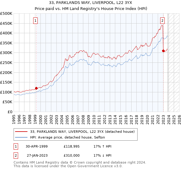 33, PARKLANDS WAY, LIVERPOOL, L22 3YX: Price paid vs HM Land Registry's House Price Index