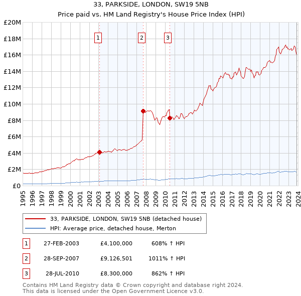 33, PARKSIDE, LONDON, SW19 5NB: Price paid vs HM Land Registry's House Price Index