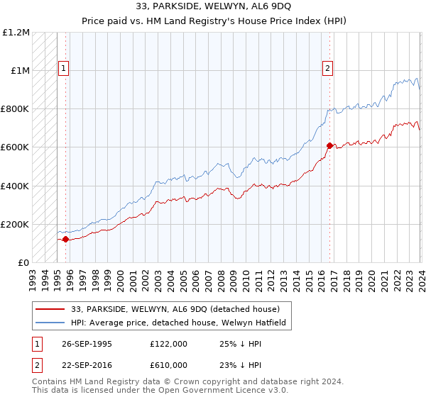 33, PARKSIDE, WELWYN, AL6 9DQ: Price paid vs HM Land Registry's House Price Index