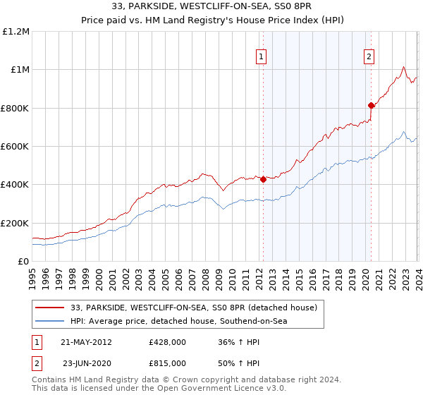 33, PARKSIDE, WESTCLIFF-ON-SEA, SS0 8PR: Price paid vs HM Land Registry's House Price Index