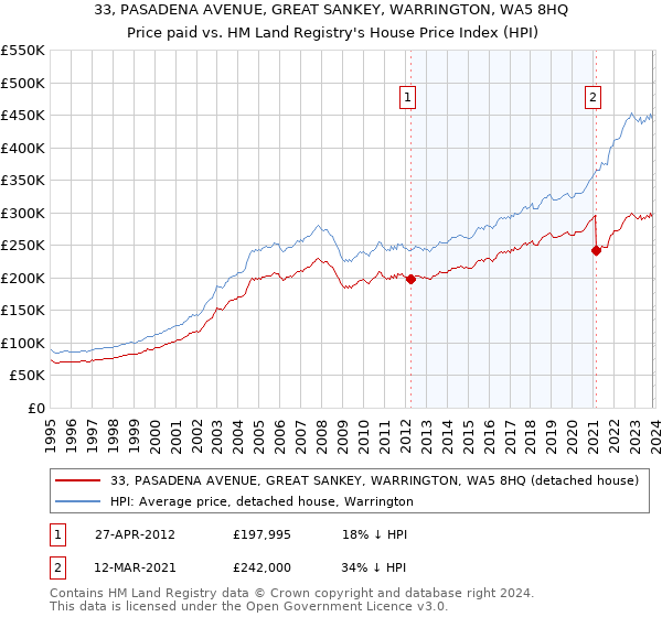 33, PASADENA AVENUE, GREAT SANKEY, WARRINGTON, WA5 8HQ: Price paid vs HM Land Registry's House Price Index