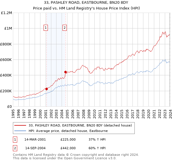 33, PASHLEY ROAD, EASTBOURNE, BN20 8DY: Price paid vs HM Land Registry's House Price Index