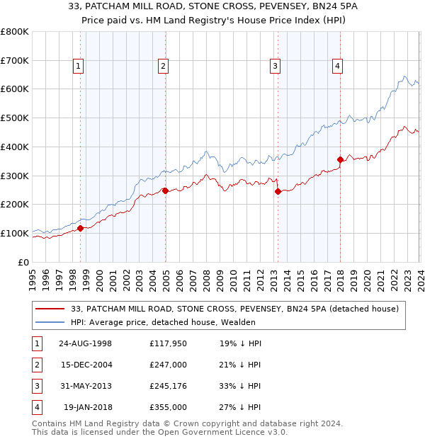 33, PATCHAM MILL ROAD, STONE CROSS, PEVENSEY, BN24 5PA: Price paid vs HM Land Registry's House Price Index
