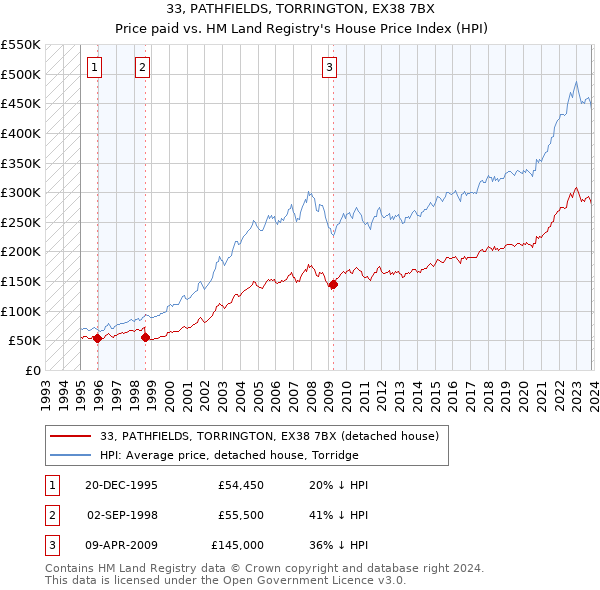 33, PATHFIELDS, TORRINGTON, EX38 7BX: Price paid vs HM Land Registry's House Price Index