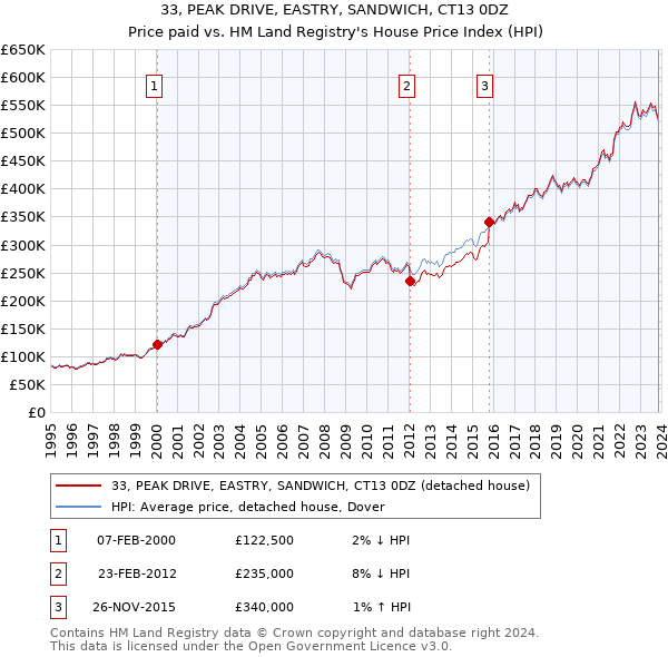 33, PEAK DRIVE, EASTRY, SANDWICH, CT13 0DZ: Price paid vs HM Land Registry's House Price Index