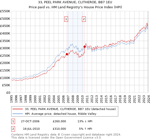33, PEEL PARK AVENUE, CLITHEROE, BB7 1EU: Price paid vs HM Land Registry's House Price Index