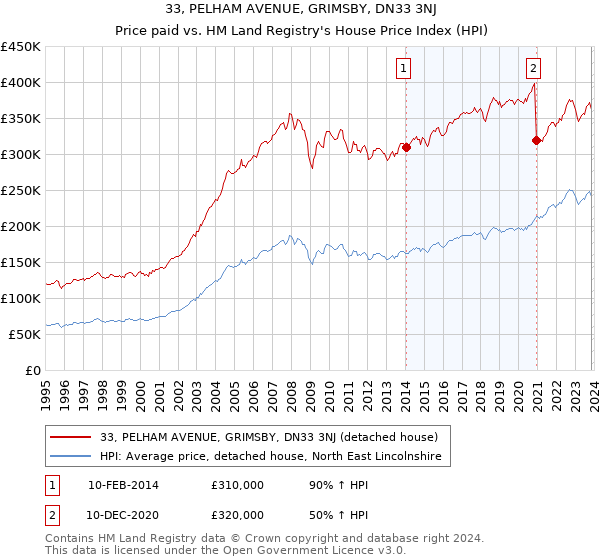 33, PELHAM AVENUE, GRIMSBY, DN33 3NJ: Price paid vs HM Land Registry's House Price Index