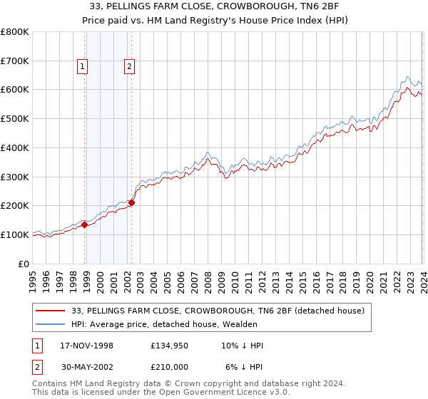 33, PELLINGS FARM CLOSE, CROWBOROUGH, TN6 2BF: Price paid vs HM Land Registry's House Price Index