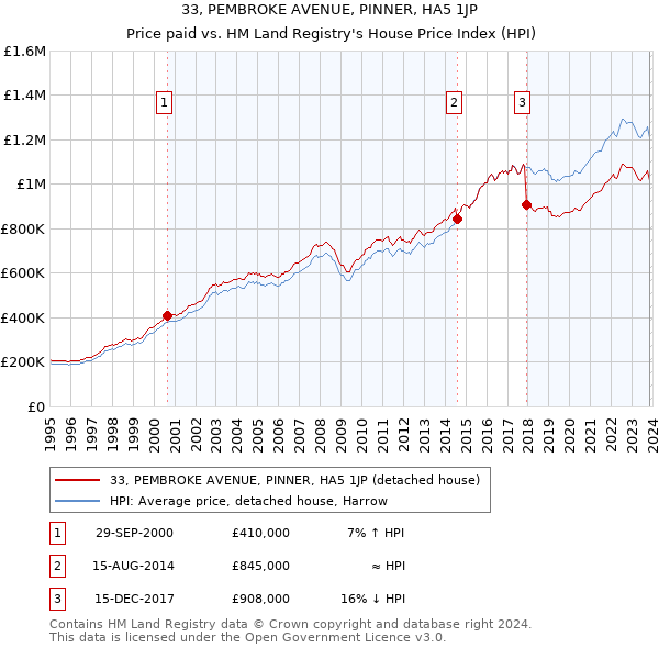 33, PEMBROKE AVENUE, PINNER, HA5 1JP: Price paid vs HM Land Registry's House Price Index