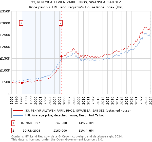 33, PEN YR ALLTWEN PARK, RHOS, SWANSEA, SA8 3EZ: Price paid vs HM Land Registry's House Price Index