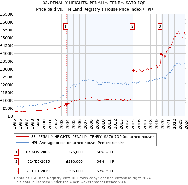 33, PENALLY HEIGHTS, PENALLY, TENBY, SA70 7QP: Price paid vs HM Land Registry's House Price Index
