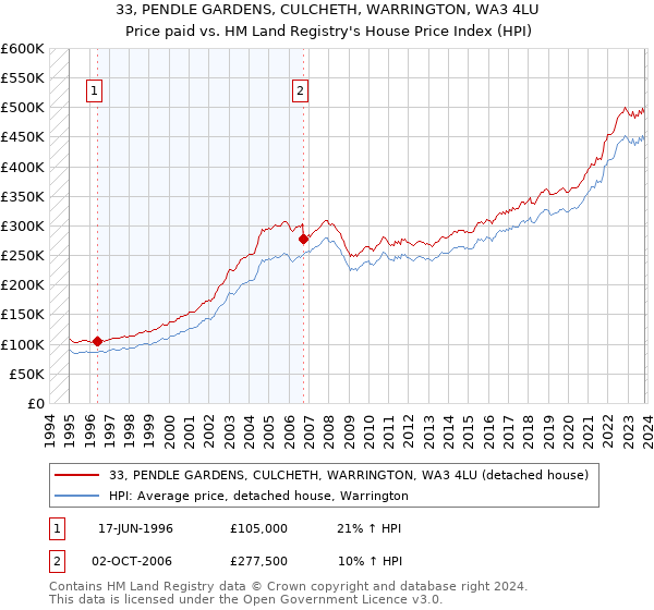 33, PENDLE GARDENS, CULCHETH, WARRINGTON, WA3 4LU: Price paid vs HM Land Registry's House Price Index