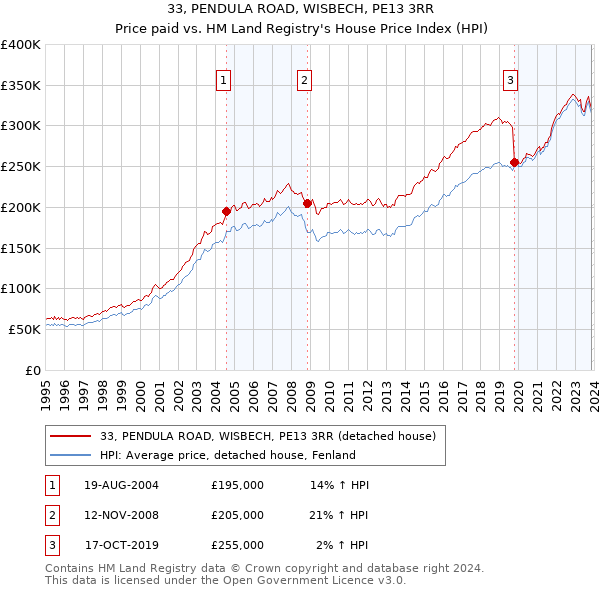 33, PENDULA ROAD, WISBECH, PE13 3RR: Price paid vs HM Land Registry's House Price Index