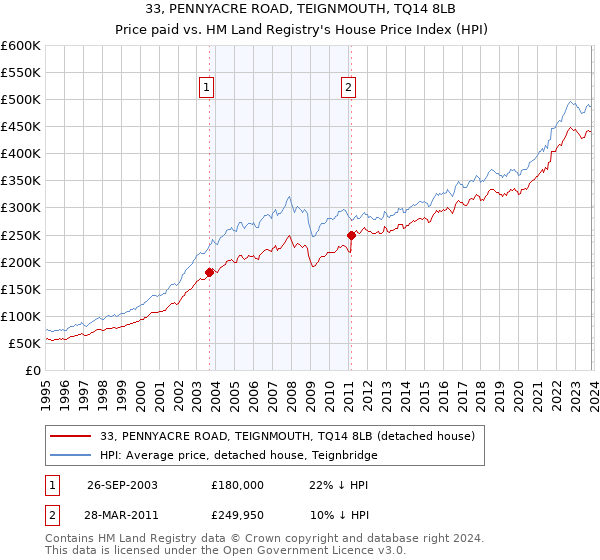33, PENNYACRE ROAD, TEIGNMOUTH, TQ14 8LB: Price paid vs HM Land Registry's House Price Index