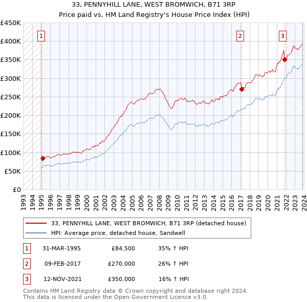 33, PENNYHILL LANE, WEST BROMWICH, B71 3RP: Price paid vs HM Land Registry's House Price Index