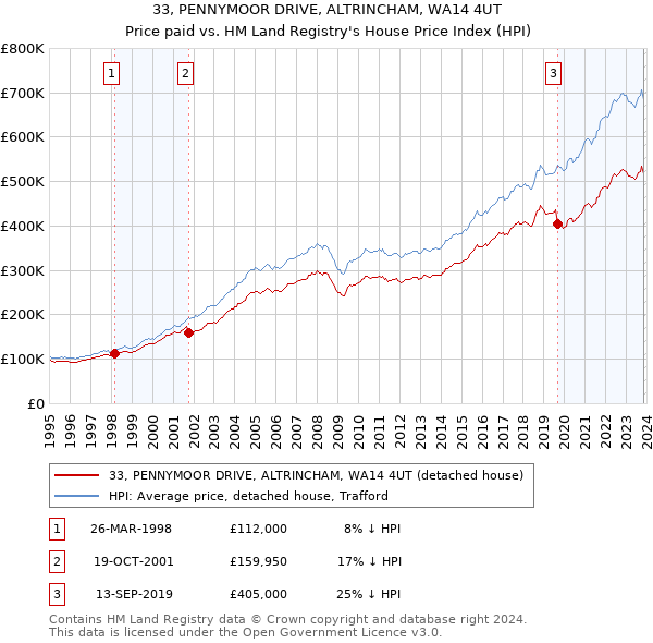 33, PENNYMOOR DRIVE, ALTRINCHAM, WA14 4UT: Price paid vs HM Land Registry's House Price Index