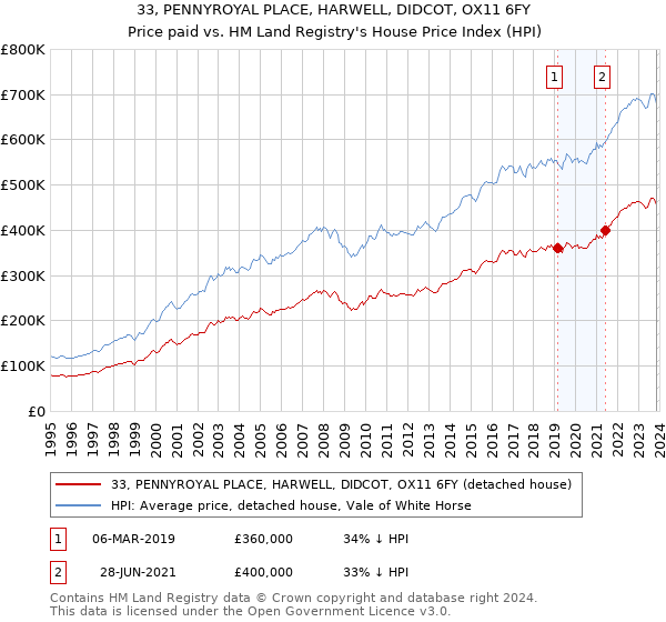 33, PENNYROYAL PLACE, HARWELL, DIDCOT, OX11 6FY: Price paid vs HM Land Registry's House Price Index