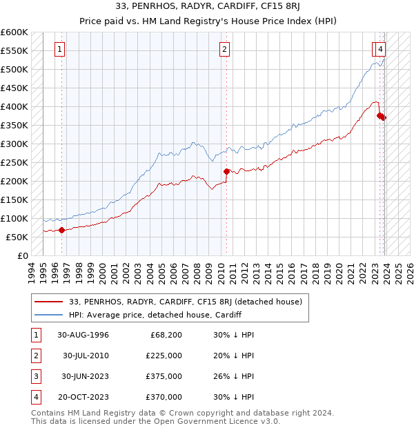 33, PENRHOS, RADYR, CARDIFF, CF15 8RJ: Price paid vs HM Land Registry's House Price Index