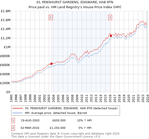 33, PENSHURST GARDENS, EDGWARE, HA8 9TN: Price paid vs HM Land Registry's House Price Index