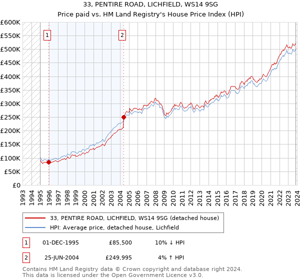 33, PENTIRE ROAD, LICHFIELD, WS14 9SG: Price paid vs HM Land Registry's House Price Index