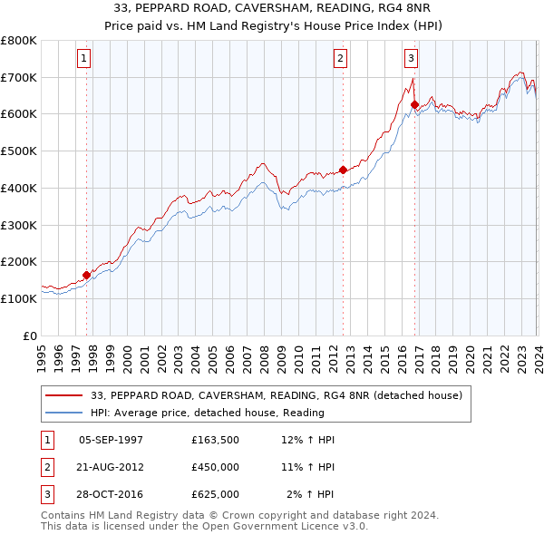 33, PEPPARD ROAD, CAVERSHAM, READING, RG4 8NR: Price paid vs HM Land Registry's House Price Index