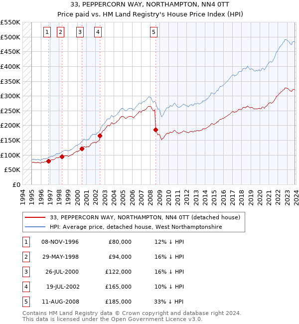 33, PEPPERCORN WAY, NORTHAMPTON, NN4 0TT: Price paid vs HM Land Registry's House Price Index