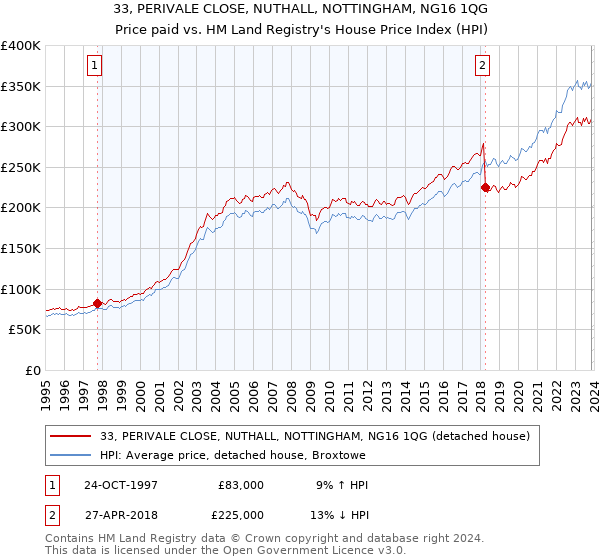 33, PERIVALE CLOSE, NUTHALL, NOTTINGHAM, NG16 1QG: Price paid vs HM Land Registry's House Price Index