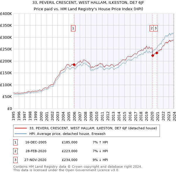 33, PEVERIL CRESCENT, WEST HALLAM, ILKESTON, DE7 6JF: Price paid vs HM Land Registry's House Price Index