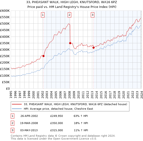 33, PHEASANT WALK, HIGH LEGH, KNUTSFORD, WA16 6PZ: Price paid vs HM Land Registry's House Price Index