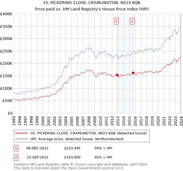 33, PICKERING CLOSE, CRAMLINGTON, NE23 6QB: Price paid vs HM Land Registry's House Price Index