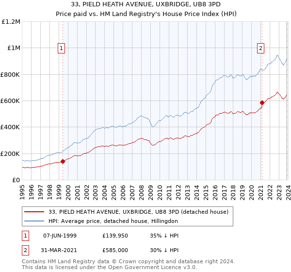 33, PIELD HEATH AVENUE, UXBRIDGE, UB8 3PD: Price paid vs HM Land Registry's House Price Index