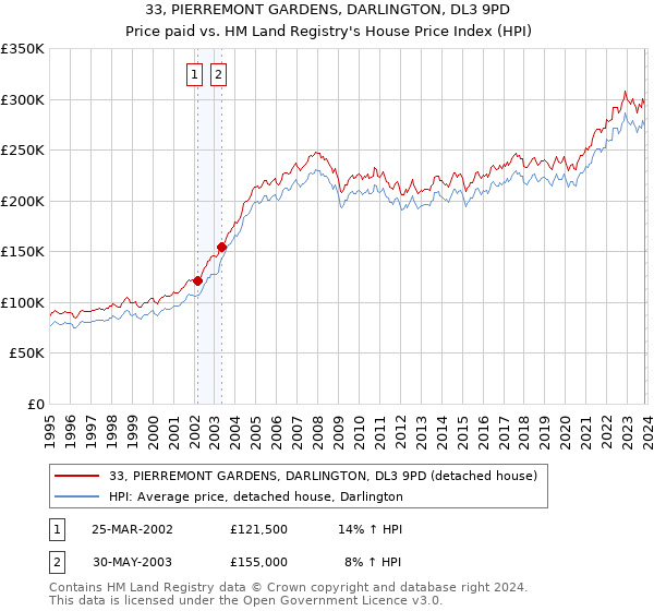 33, PIERREMONT GARDENS, DARLINGTON, DL3 9PD: Price paid vs HM Land Registry's House Price Index