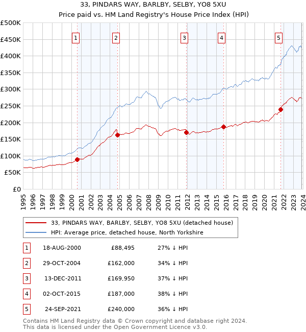 33, PINDARS WAY, BARLBY, SELBY, YO8 5XU: Price paid vs HM Land Registry's House Price Index