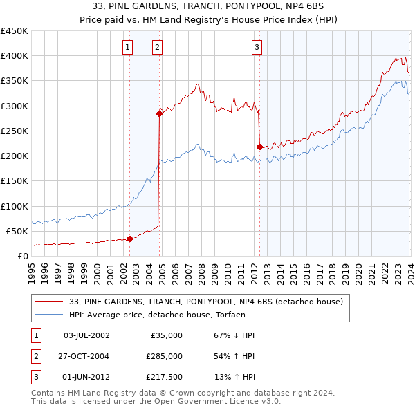 33, PINE GARDENS, TRANCH, PONTYPOOL, NP4 6BS: Price paid vs HM Land Registry's House Price Index
