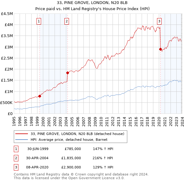 33, PINE GROVE, LONDON, N20 8LB: Price paid vs HM Land Registry's House Price Index