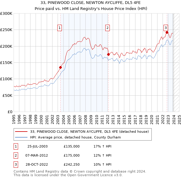 33, PINEWOOD CLOSE, NEWTON AYCLIFFE, DL5 4FE: Price paid vs HM Land Registry's House Price Index