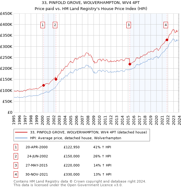 33, PINFOLD GROVE, WOLVERHAMPTON, WV4 4PT: Price paid vs HM Land Registry's House Price Index