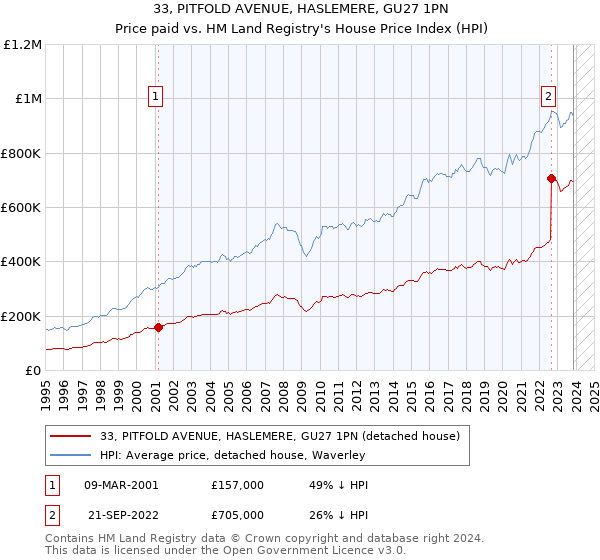 33, PITFOLD AVENUE, HASLEMERE, GU27 1PN: Price paid vs HM Land Registry's House Price Index