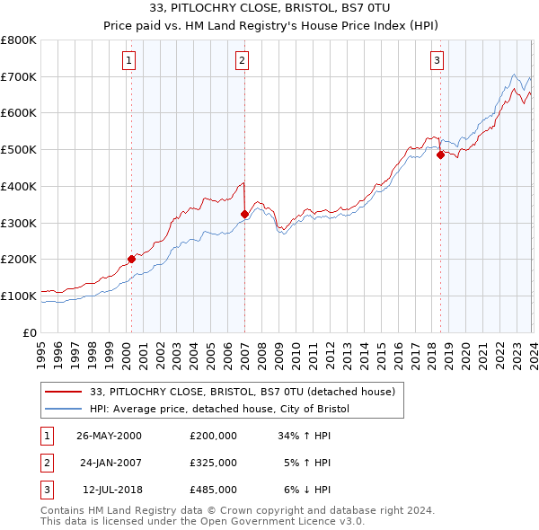 33, PITLOCHRY CLOSE, BRISTOL, BS7 0TU: Price paid vs HM Land Registry's House Price Index