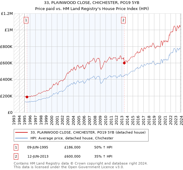 33, PLAINWOOD CLOSE, CHICHESTER, PO19 5YB: Price paid vs HM Land Registry's House Price Index