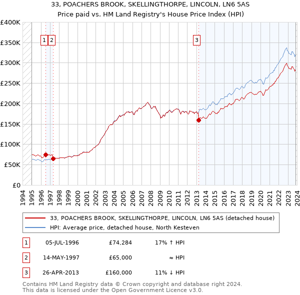 33, POACHERS BROOK, SKELLINGTHORPE, LINCOLN, LN6 5AS: Price paid vs HM Land Registry's House Price Index