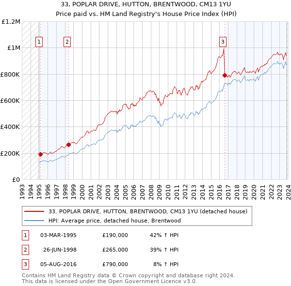 33, POPLAR DRIVE, HUTTON, BRENTWOOD, CM13 1YU: Price paid vs HM Land Registry's House Price Index