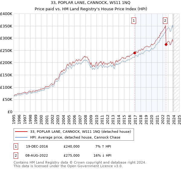 33, POPLAR LANE, CANNOCK, WS11 1NQ: Price paid vs HM Land Registry's House Price Index