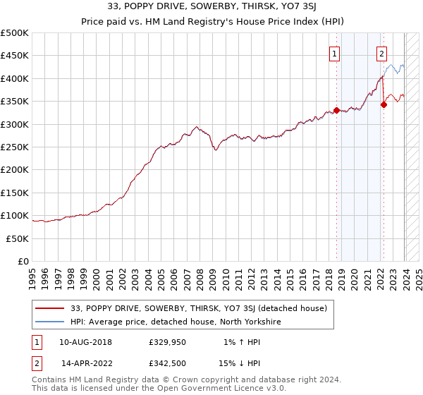33, POPPY DRIVE, SOWERBY, THIRSK, YO7 3SJ: Price paid vs HM Land Registry's House Price Index