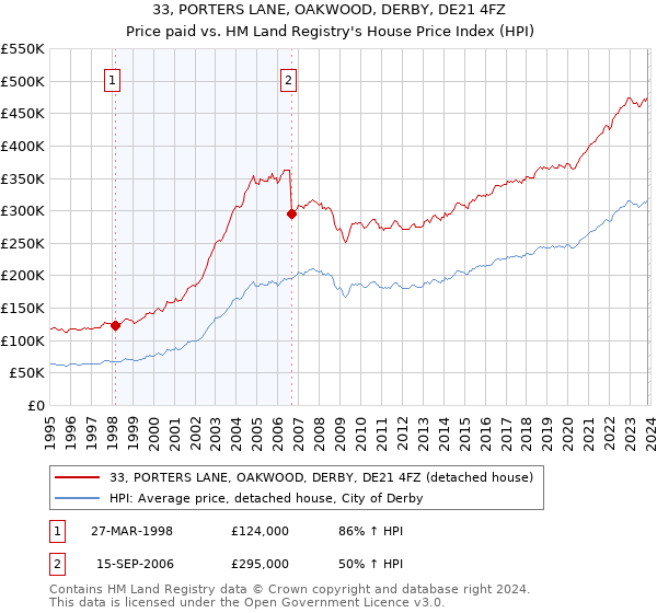 33, PORTERS LANE, OAKWOOD, DERBY, DE21 4FZ: Price paid vs HM Land Registry's House Price Index